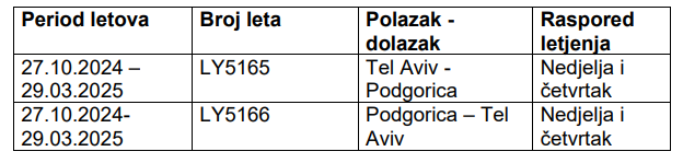 Red Letjenja Podgorica TelAviv