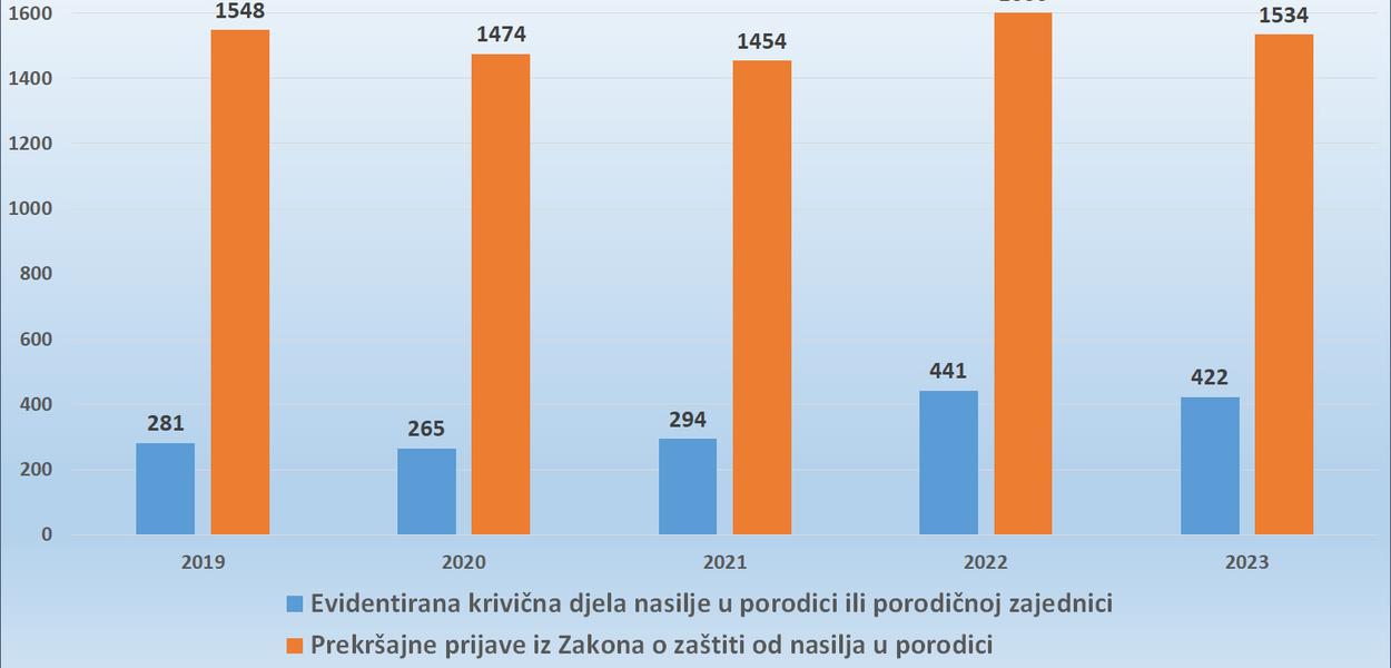 Zabrinjavajući rast porodičnog nasilja iz godine u godinu (Foto: Portal ETV / Izvor podataka: Uprava policije)