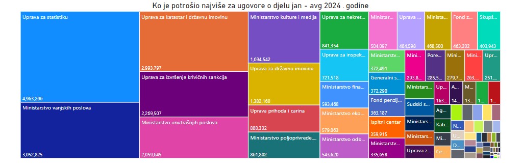 Ugovori o djelu 2024.