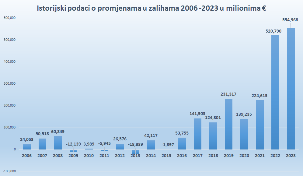 Promjene u zalihama istorijski