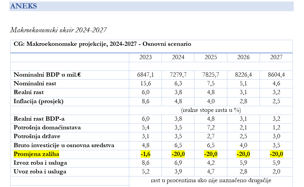 Fiskalna strategija - projekcija