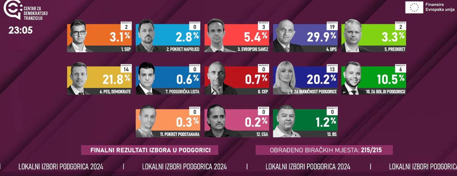 (Foto: CDT prikaz izbora u Podgorici)
