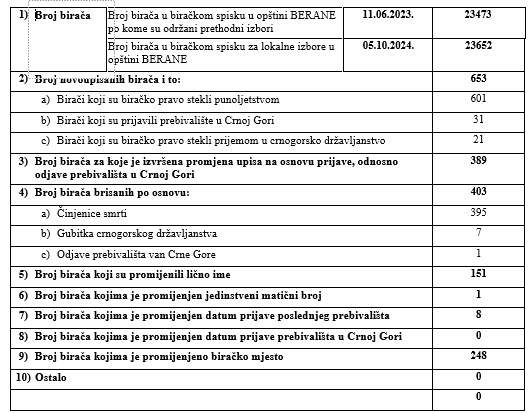 Birački spisak - Berane