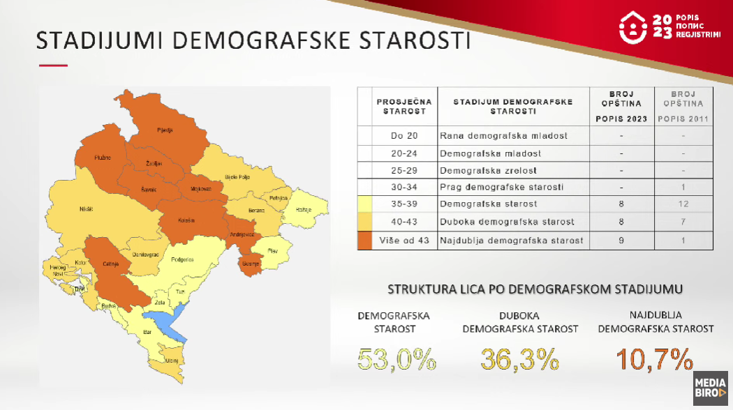 Stadijum demografske starosti