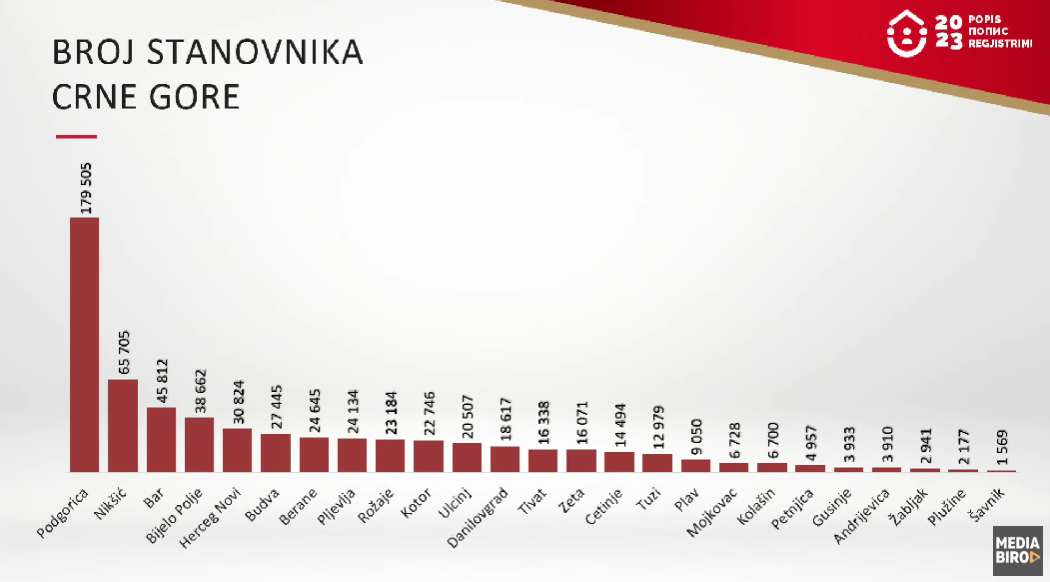 Broj stanovnika Crne Gore