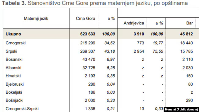 Tabela sa rezultatima popisa o maternjem jeziku u Crnoj Gori