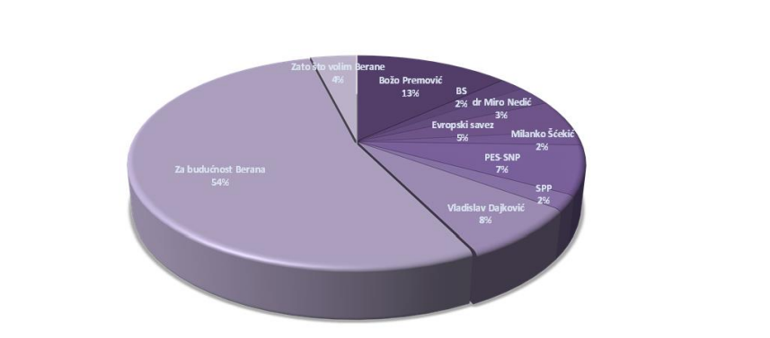 Količina besplatnog izbornog oglašavanja po izbornoj listi (Foto: AMU)
