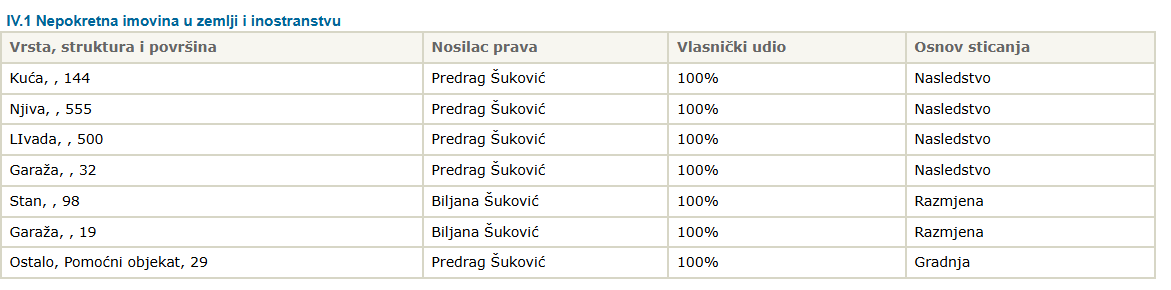 KAD JE KUPOVINA - RAZMJENA: Detalj iz imovinskog kartona Predraga Šukovića