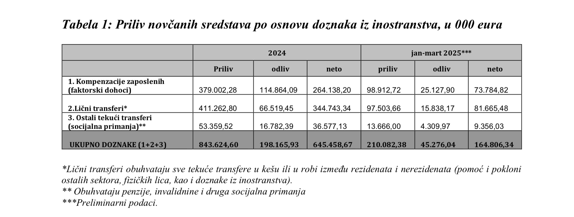 Tabela Doznake iz inostranstva