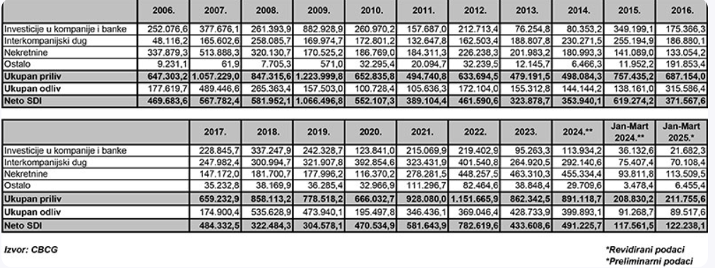 Preliminarni podacii