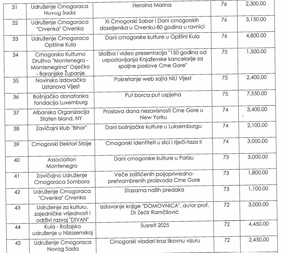 novac za projekte dijaspore