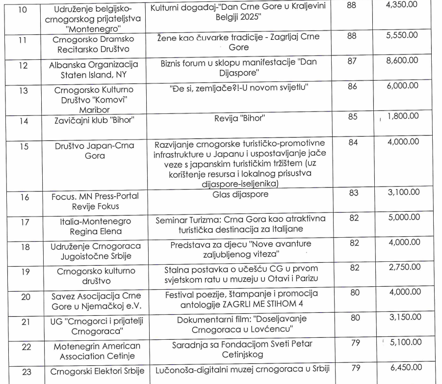 novac za projekte dijaspore