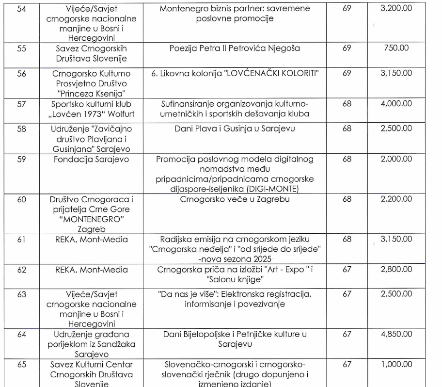 novac za projekte dijaspore