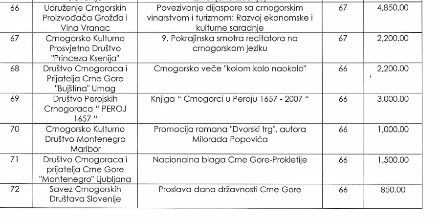 novac za projekte dijaspore