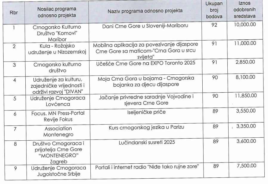 novac za projekte dijaspore