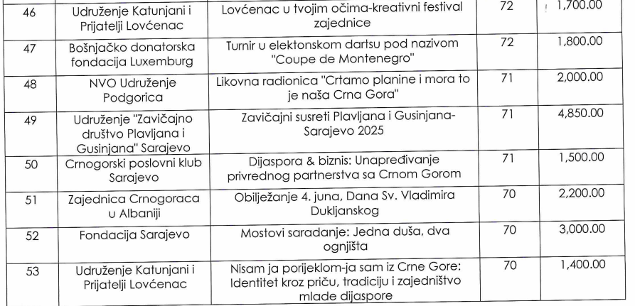 novac za projekte dijaspore