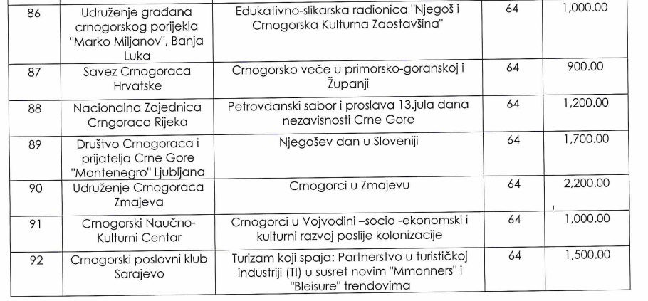 novac za projekte dijaspore