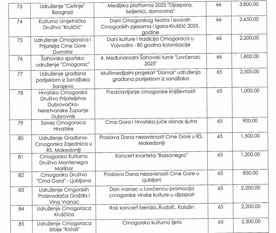 novac za projekte dijaspore