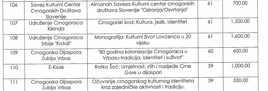 novac za projekte dijaspore