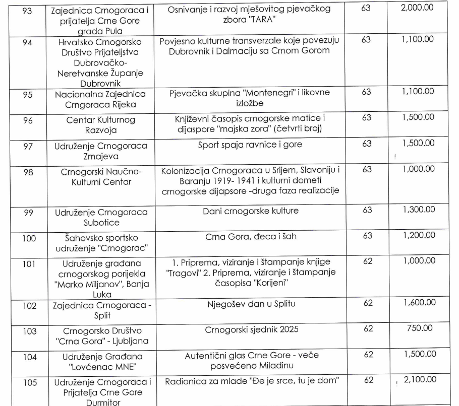 novac za projekte dijaspore