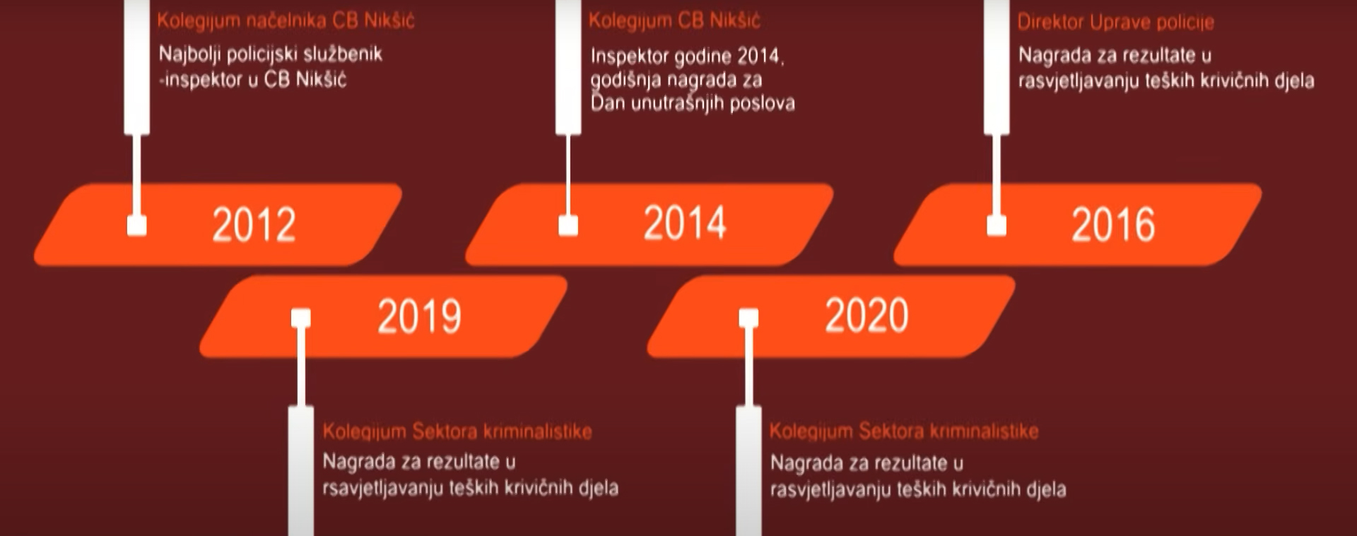 Nagrade Šćepanovića do 2020.