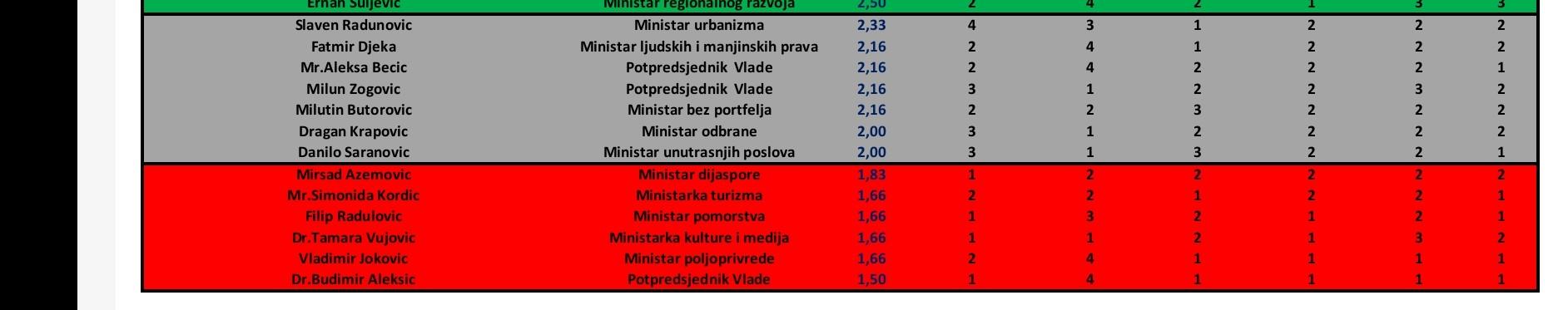 Ocjena rada funkcionera Vlade Crne Gore u drugom kvartalu 2025.