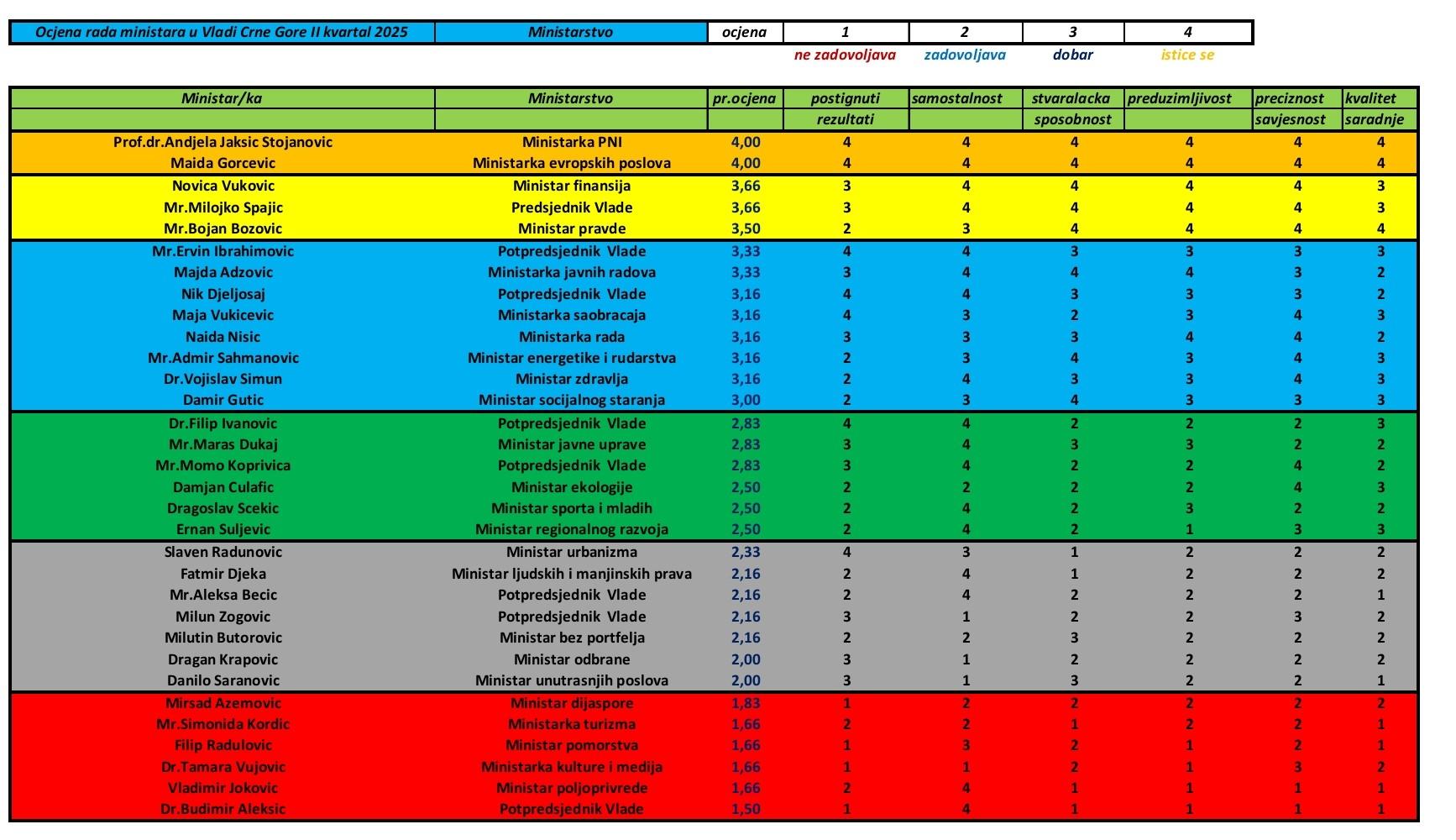 Ocjena rada funkcionera Vlade Crne Gore u drugom kvartalu 2025.