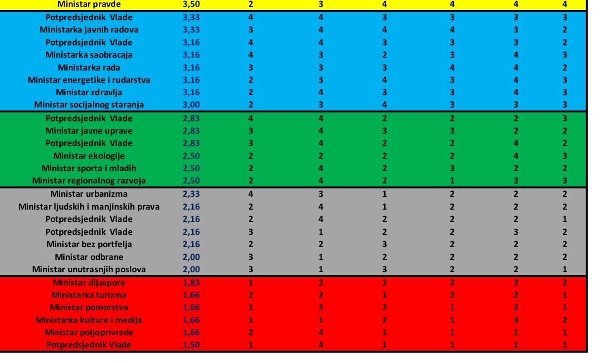 Ocjena rada funkcionera Vlade Crne Gore u drugom kvartalu 2025.