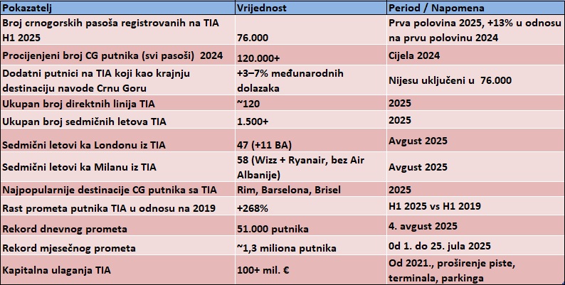 Aerodrom tirana brojke