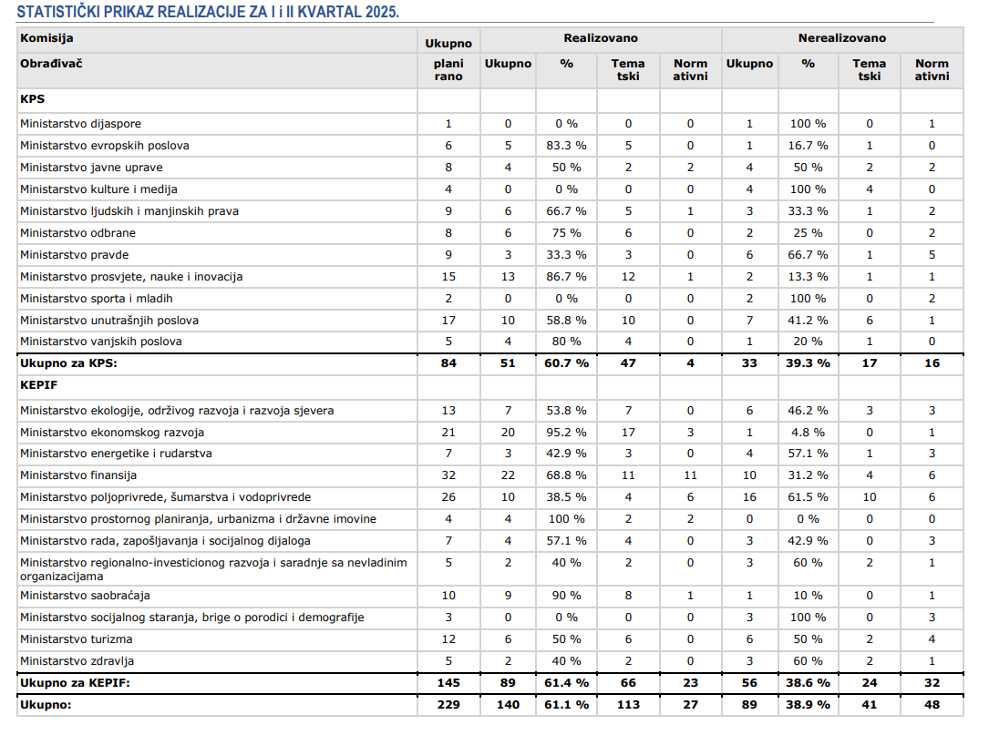 Ministarstva - realizacija aktivnosti
