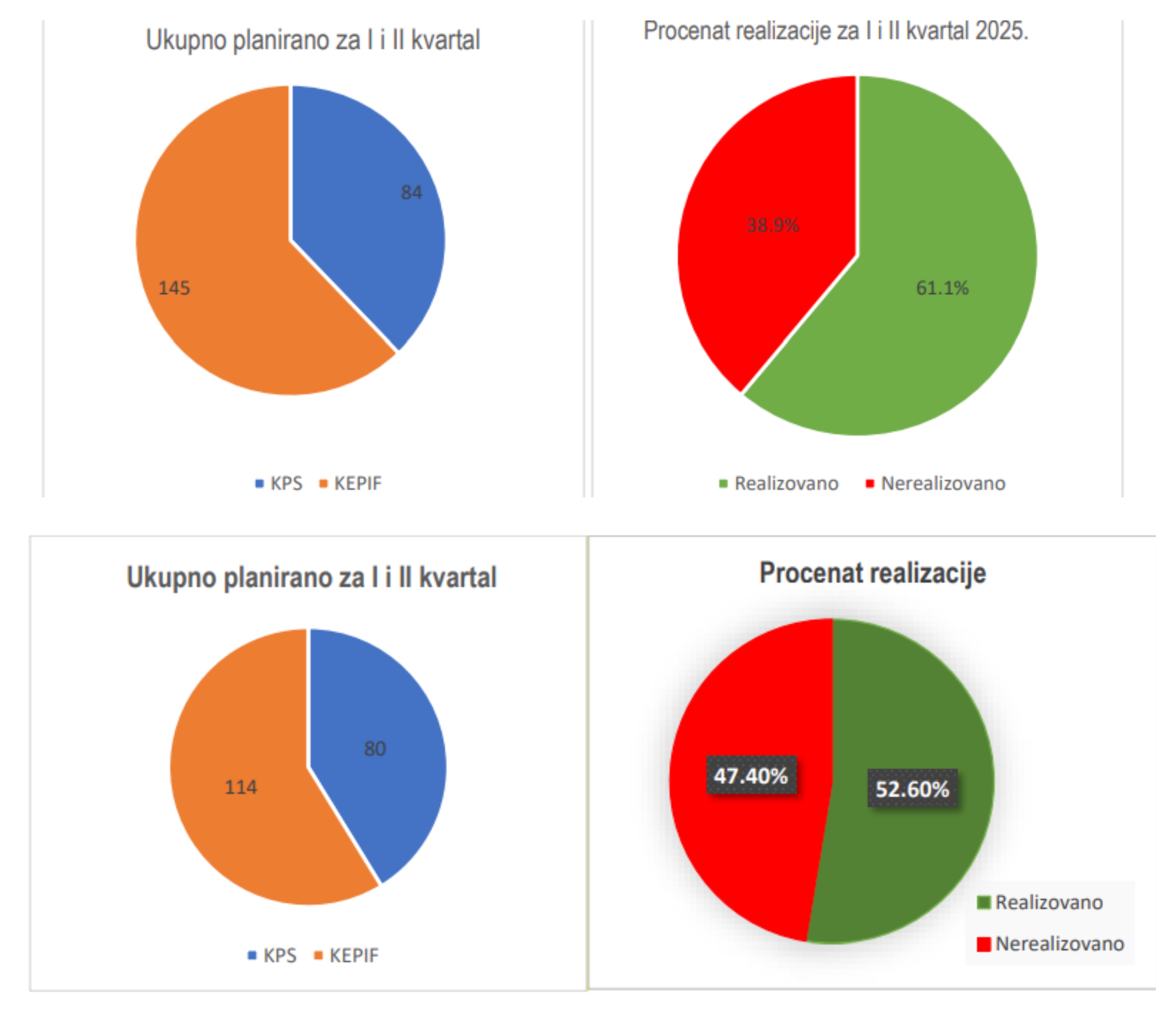Ukupna realizacija Programa rada Vlade za I i II kvartal ove i prošle godine