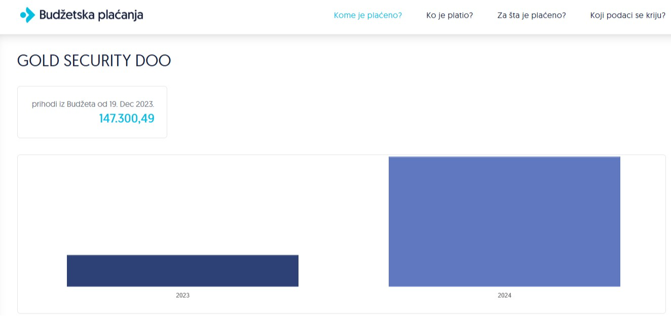 Podaci sa portala Moj novac