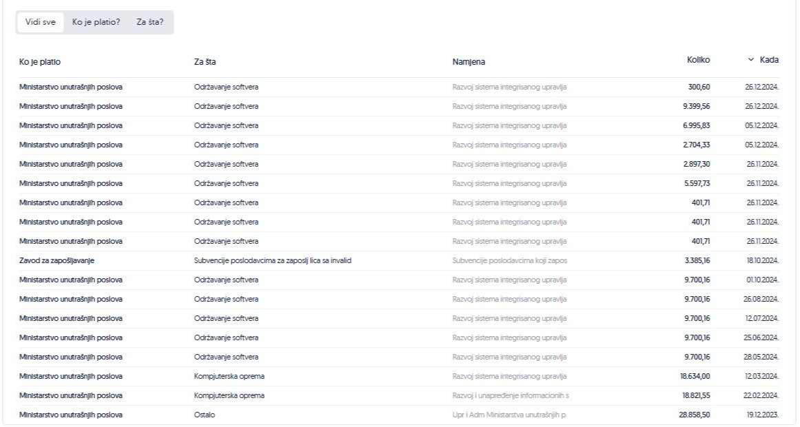 Podaci sa portala Moj novac