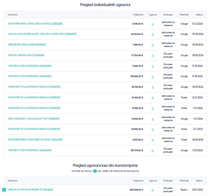 Podaci sa portala Moj novac