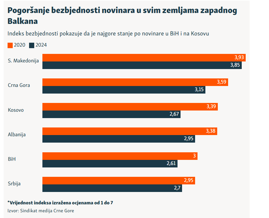 Bezbjednost novinara
