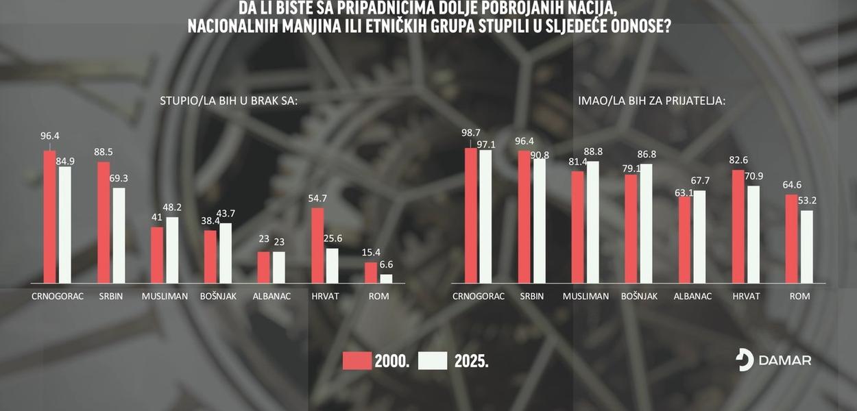 ISTRAŽIVANJE AGENCIJE DAMAR (Foto: tELEVIZIJA e)