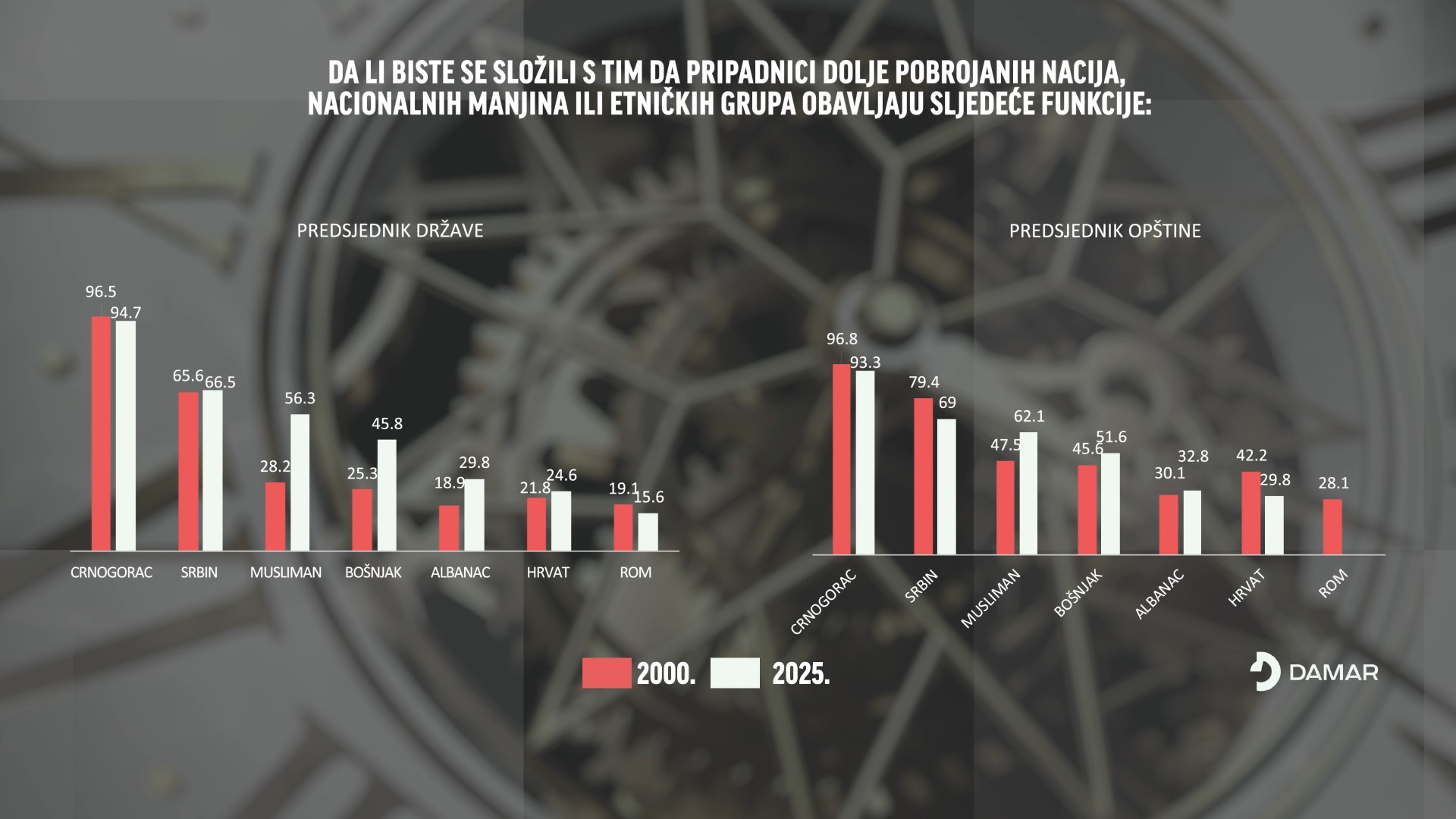IMA POMJERANJA: Daetalj iz istraživanja Damara