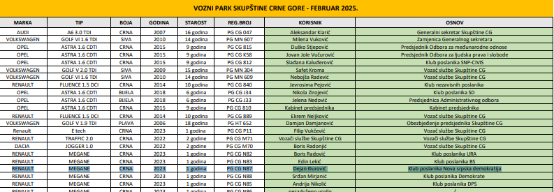 Vozni park Skupštine Crne Gore