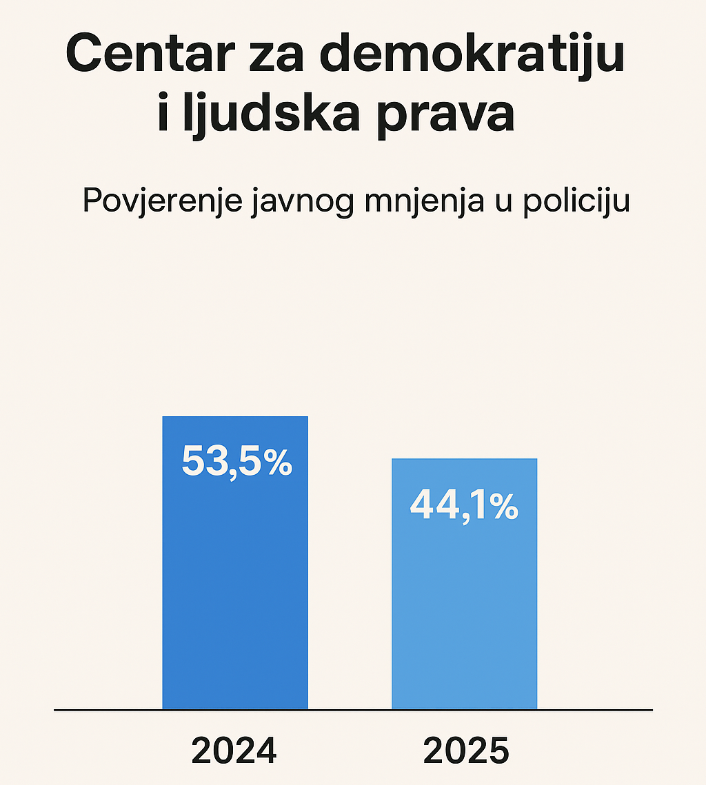 PAD POVJERENJA OD DESET ODSTO: Detalj sa istraživanja CEDEM-a
