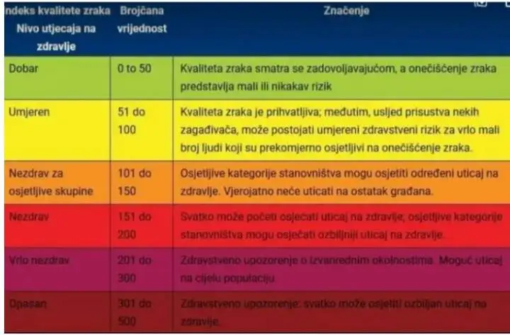 kvalitet vazduha 