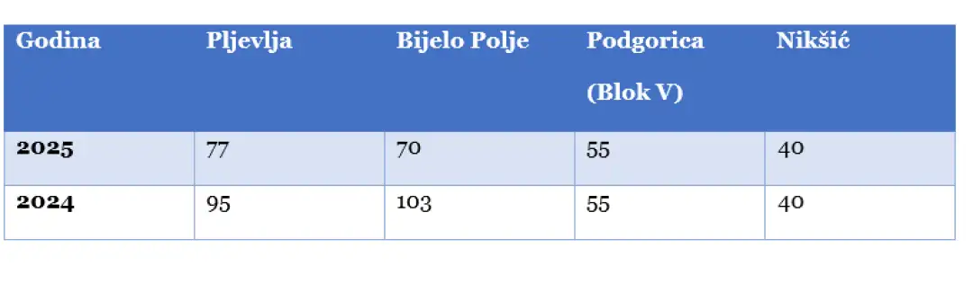 Broj dana sa prekoračenjima dnevnih srednjih vrijednosti PM10