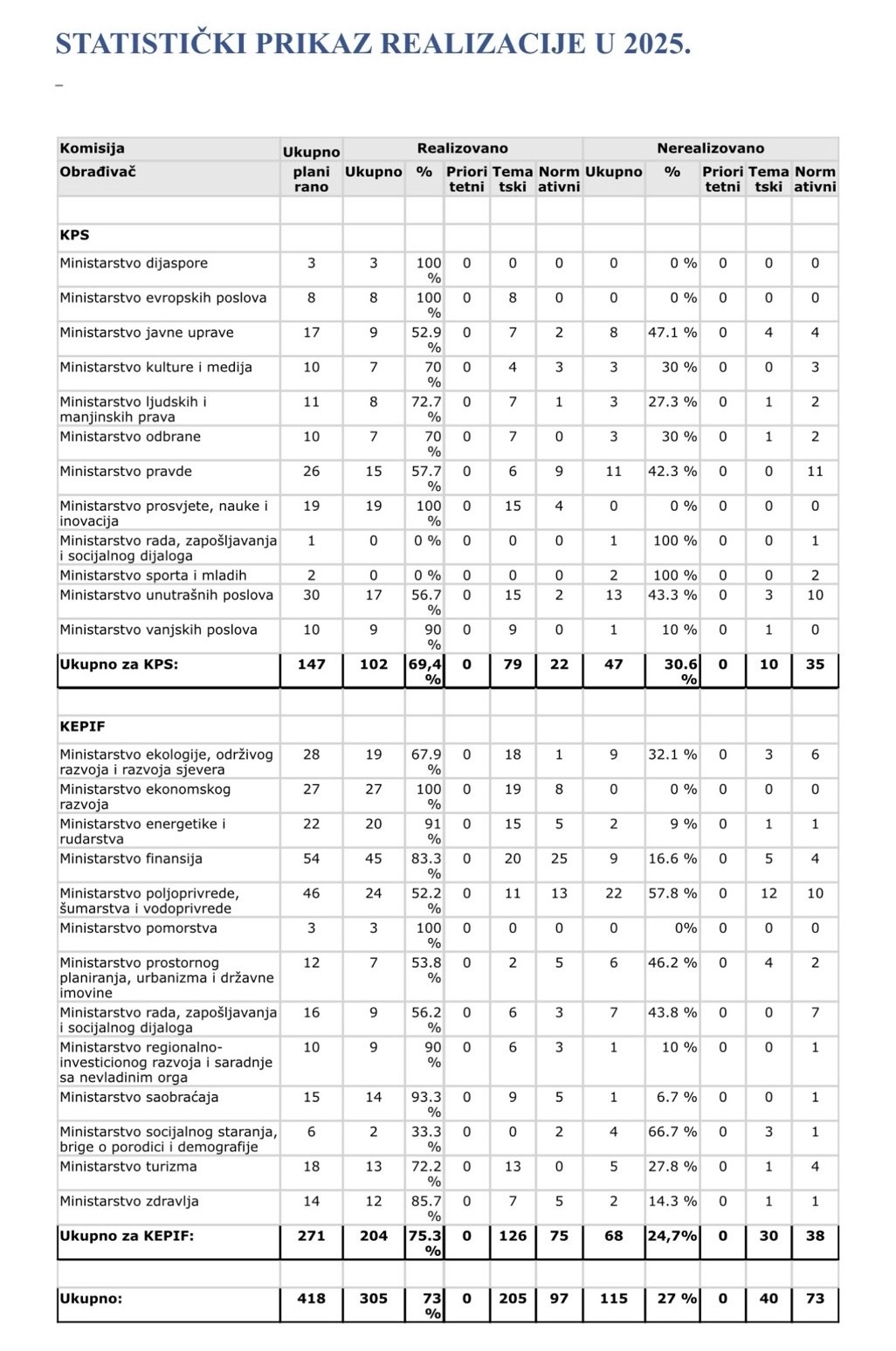 Statistički prikaz učinka, vlada