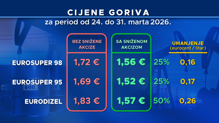 Cijene goriva (Foto: RTCG)
