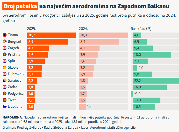 Broj putnika na najvećim aerodromima na Zapadnom Balkanu