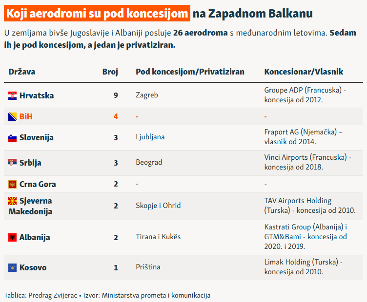 Koji aerodromi su pod koncesijom na Zapadnom Balkanu