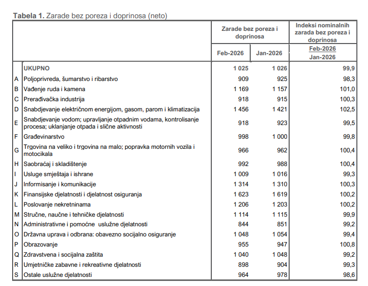 Statistika o platama