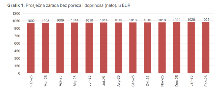 Statistika o platama