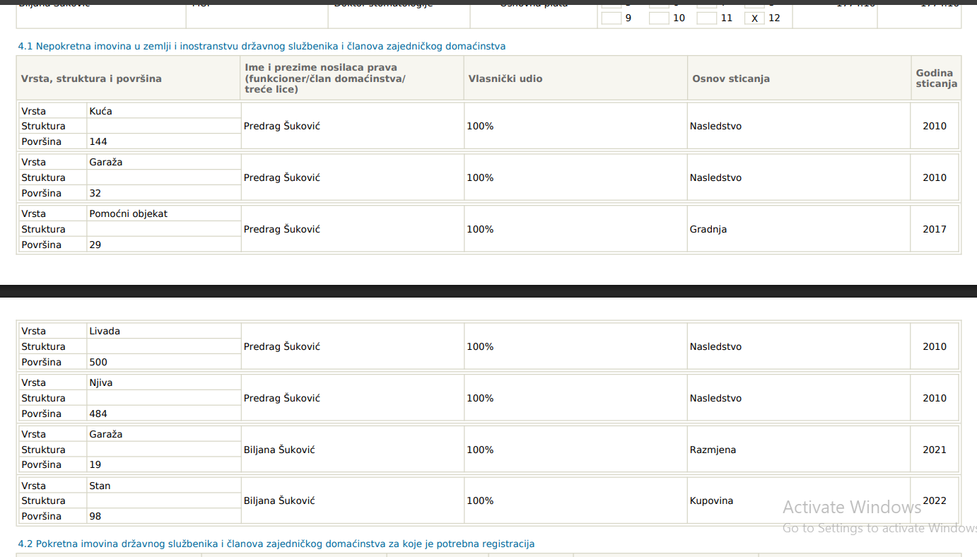 Assets of the Šuković couple