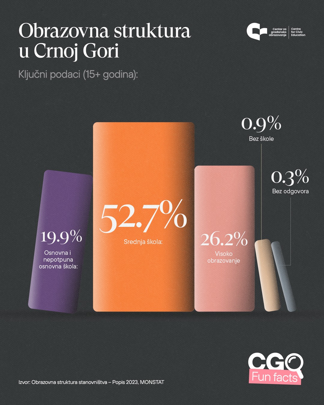 (Foto: Centar za građansko obrazovanje)