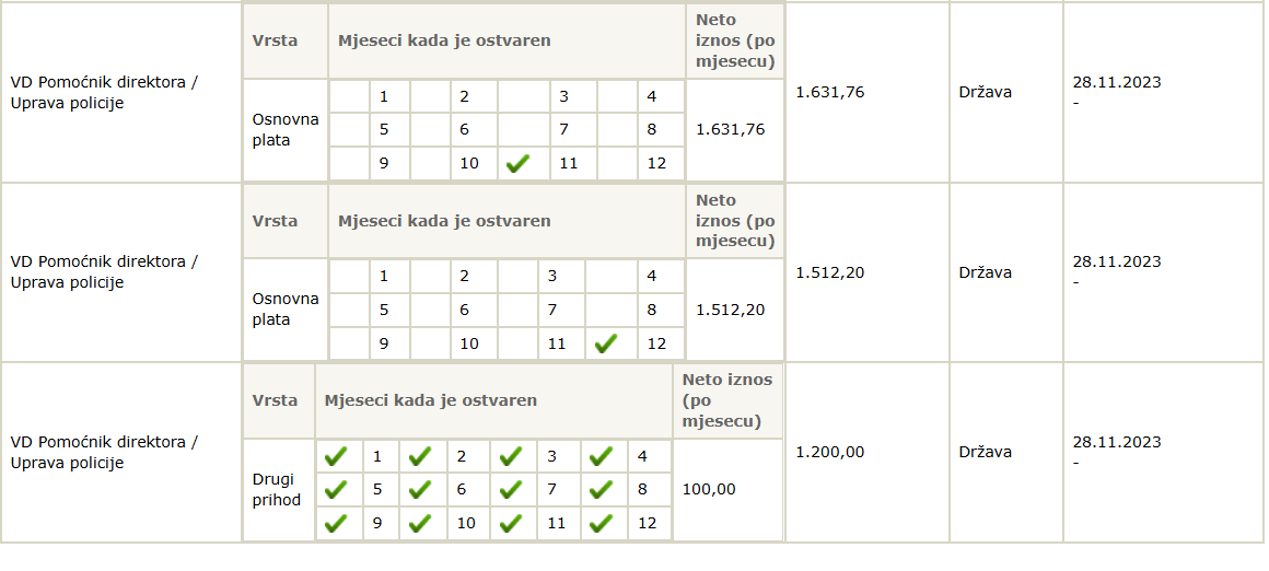 KOJI SU TO ,,DRUGI PRIHODI": Izvod iz prijave ASK-u Lazara Šćepanovića